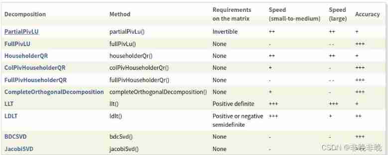 Theoretical description of linear equations and summary of methods for solving linear equations by eigen