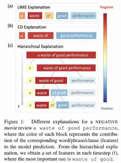Paper：Generating Hierarchical Explanations on Text Classification via Feature Interaction Detection