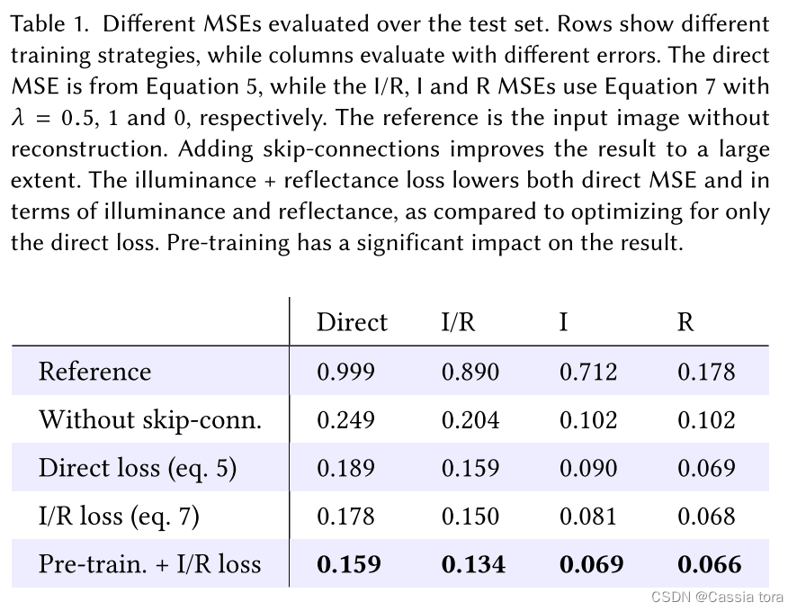 HDR image reconstruction from a single exposure using deep CNNs阅读札记