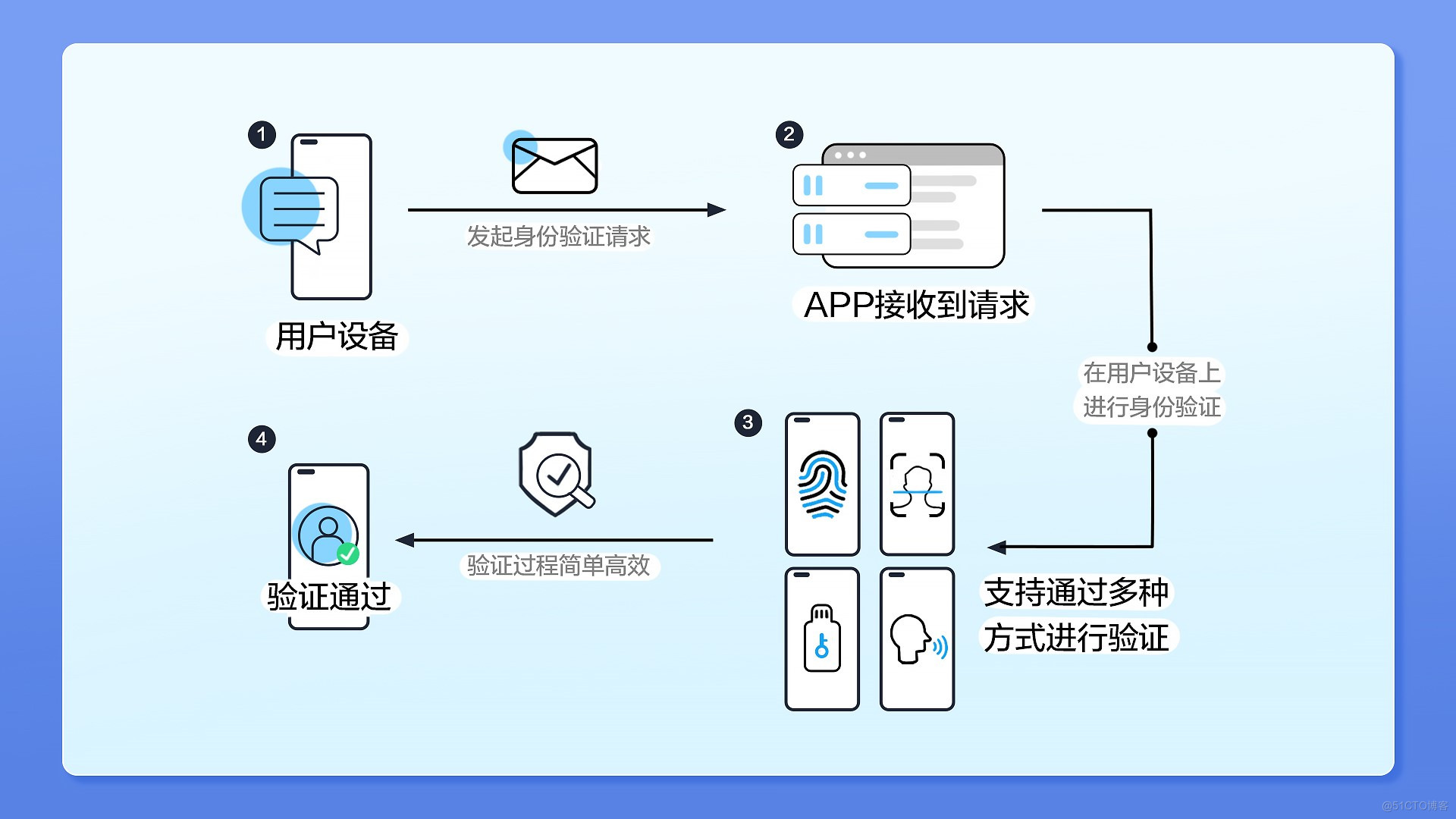 无密码身份验证如何保障用户隐私安全？_身份验证_02