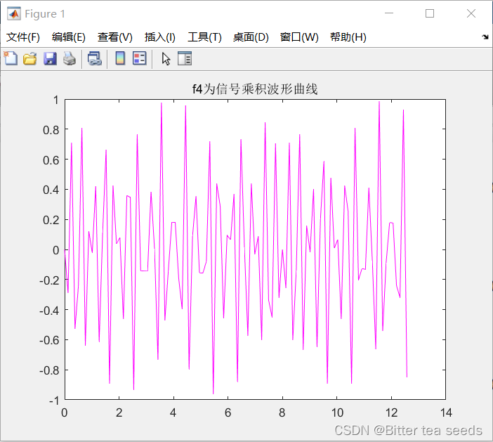 f4 Waveform curve of the product of two signals 