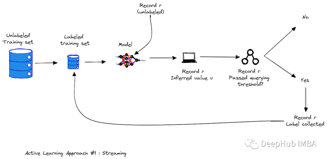 Active learning overview, strategy and uncertainty measurement