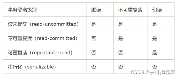 MySQL数据库（四）事务和函数