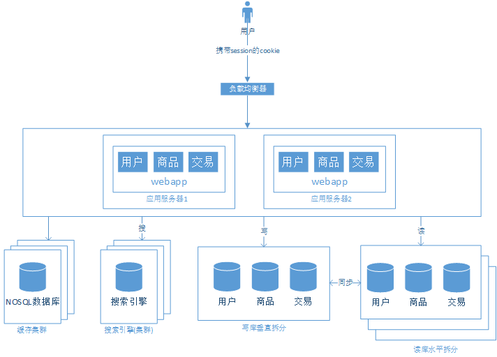 浅谈web网站架构演变过程