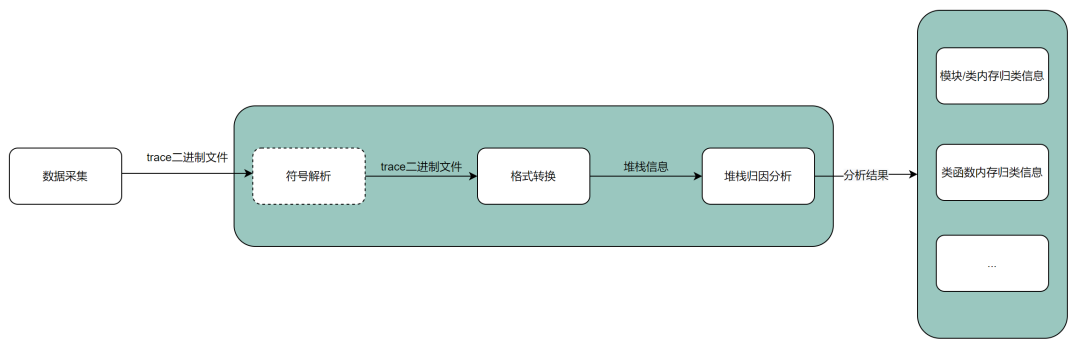 RTC 性能自动化工具在内存优化场景下的实践