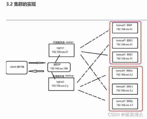 Keepalived introduction and installation