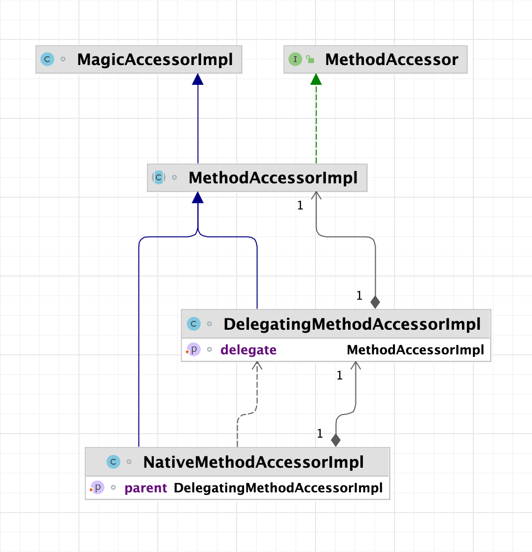 图14 MethodAccessor关系图