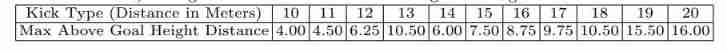  surface 1： When the ball is higher than the goal height , Different kicks （ Kick at different distances ） Of 100 The maximum forward distance measured for each kick . All values are in meters .