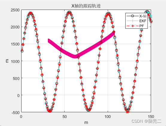 Particle filter PF -- Application in maneuvering target tracking (particle filter vs extended Kalman filter)