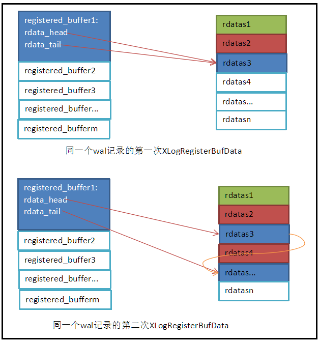 postgresql源码学习（22）—— 故障恢复③-事务日志的注册