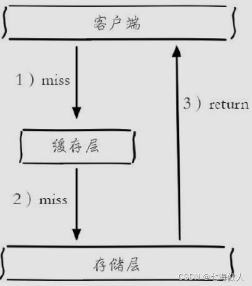 Redis -- cache breakdown, penetration, avalanche