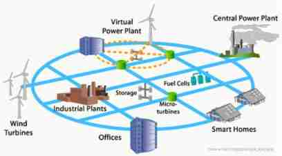  Schematic diagram of smart grid 