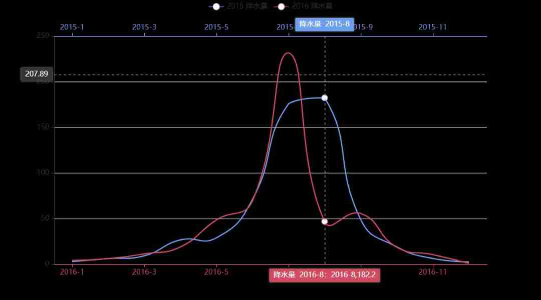 Data visualization - biaxial comparison effect