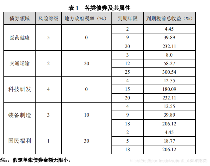 lingo入门——河北省第三届研究生建模竞赛B题