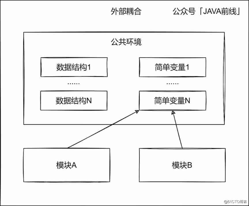  complex 、 multifarious 、 Miscellaneous ： Illustrate seven types of code coupling _ide_04