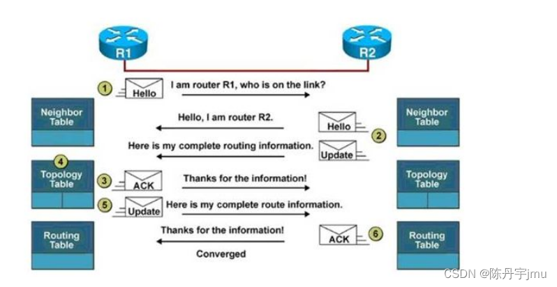 CCNA-思科网络 EIGRP协议