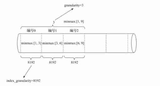 [Clickhouse kernel principle graphic explanation] about the collaborative work of partitioning, indexing, marking and compressed data