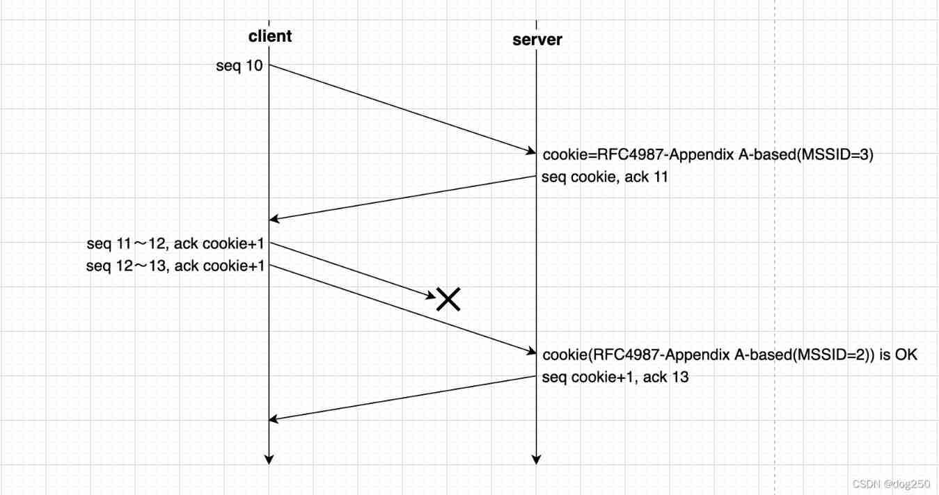 Can the out of sequence message complete TCP three handshakes