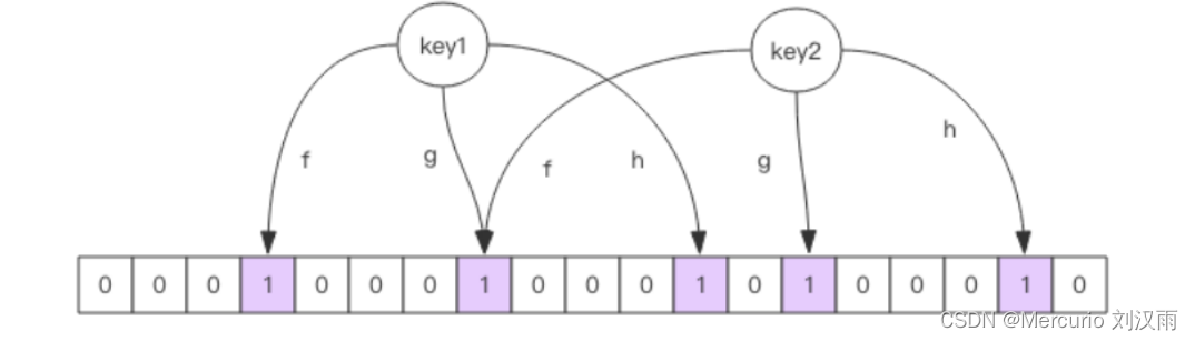 Redis cache penetration, cache breakdown, cache avalanche solution