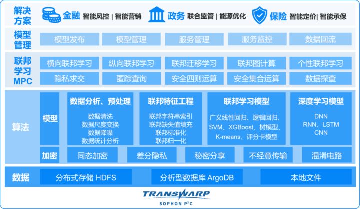 星环科技重磅推出数据要素流通平台Transwarp Navier，助力企业实现隐私保护下的数据安全流通与协作