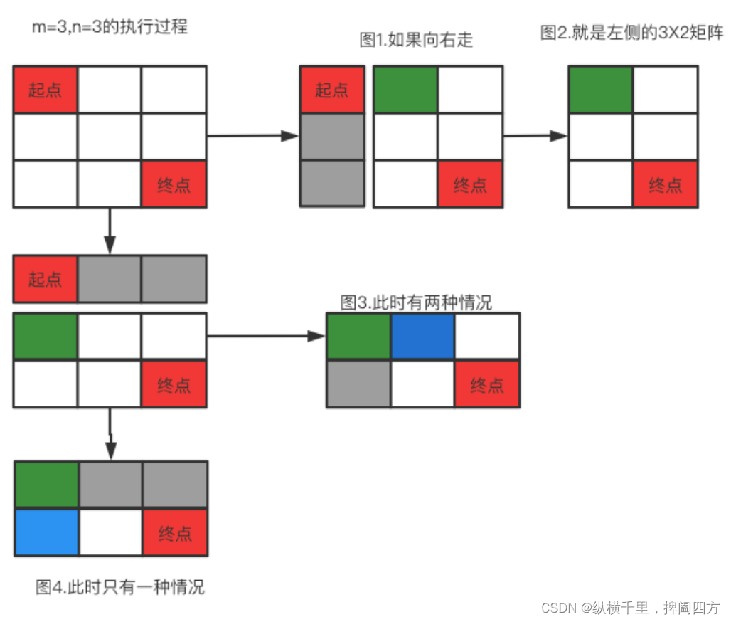 终于搞懂什么是动态规划的