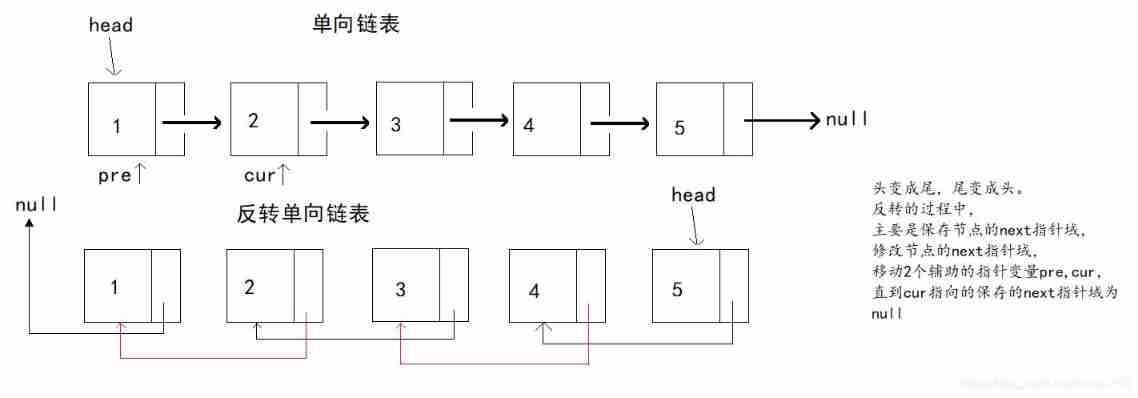 Reverse one-way linked list of interview questions