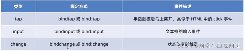 微信小程序---WXML 模板语法(附带笔记文档)