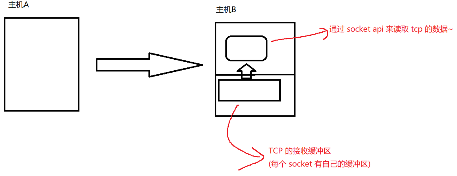 TCP详解（二）