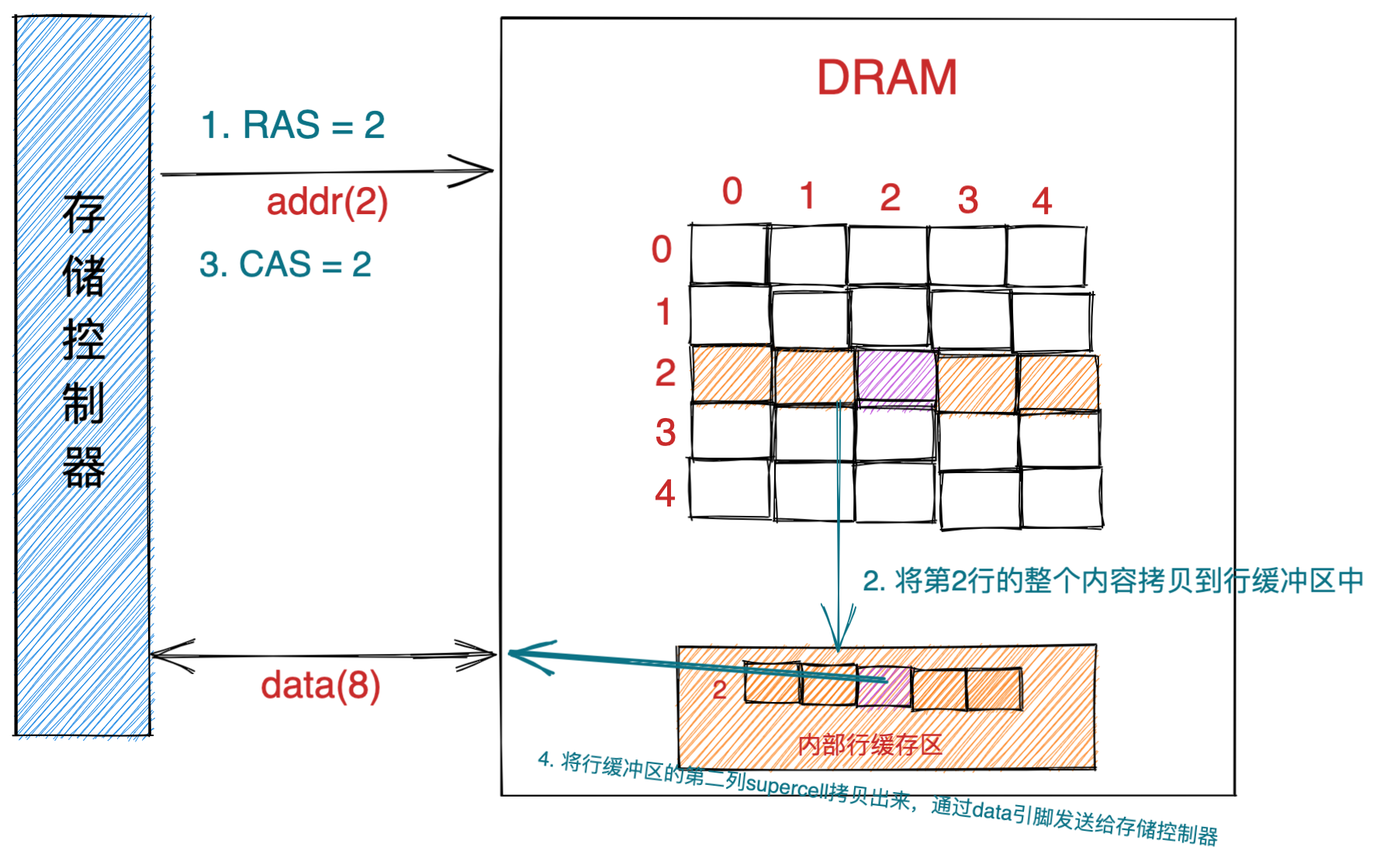 DRAM芯片访问.png