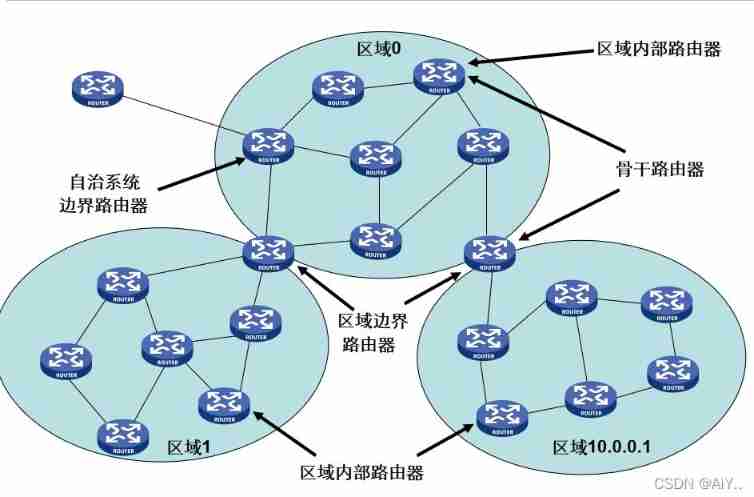 Newh3c - routing protocol (RIP, OSPF)