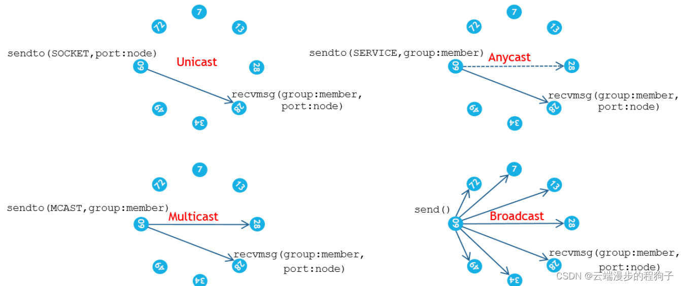 TIPC messaging3