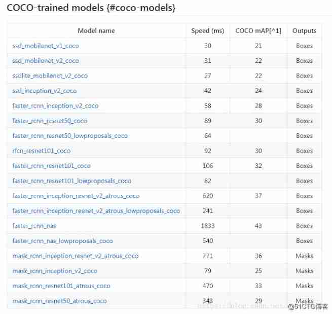  Based on Google open source TensorFlow Object Detection API Video object recognition system builds its own application （ One ）_Object Detection API_03