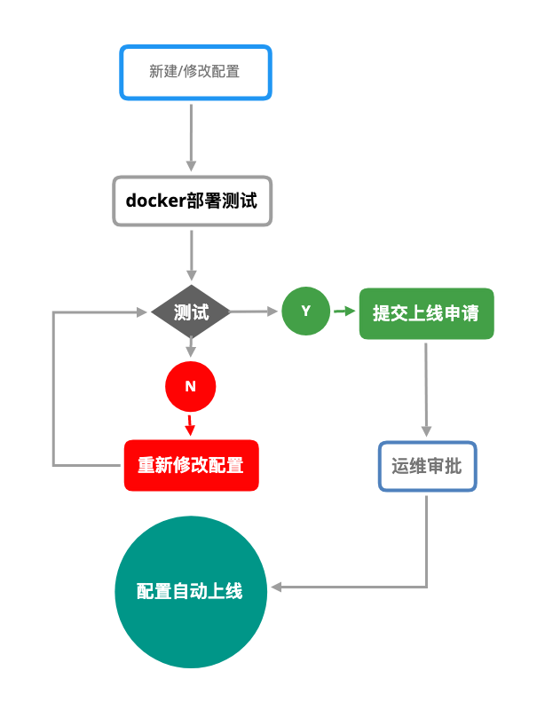 WEB服务如何平滑的上下线