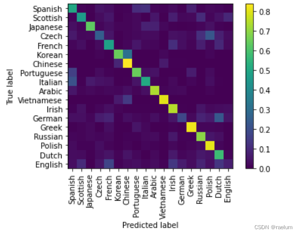 Natural language processing series (II) -- building character level language model using RNN