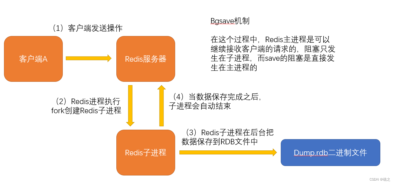 Redis database persistence