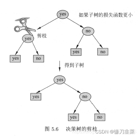  Pruning of the decision tree 