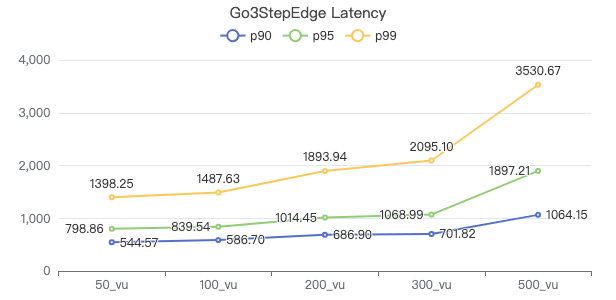 NebulaGraph v3.2.0 性能报告