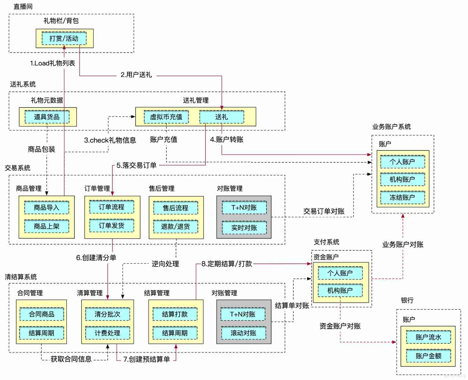  Talking about the application architecture of large live broadcast platform _ Live broadcast Architecture _07