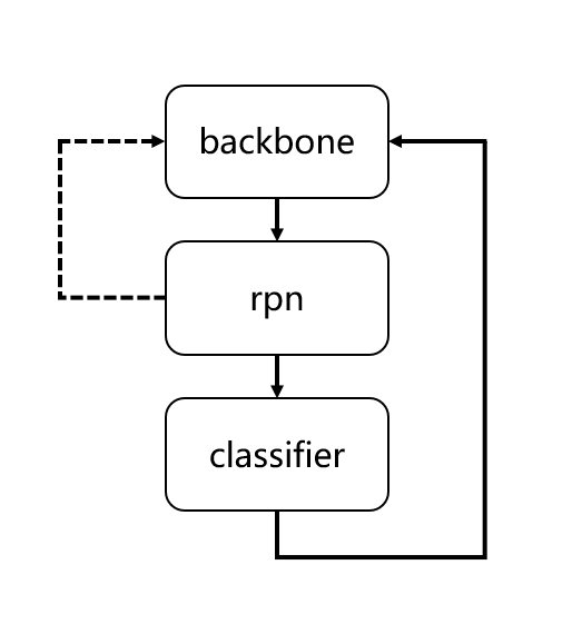 training process