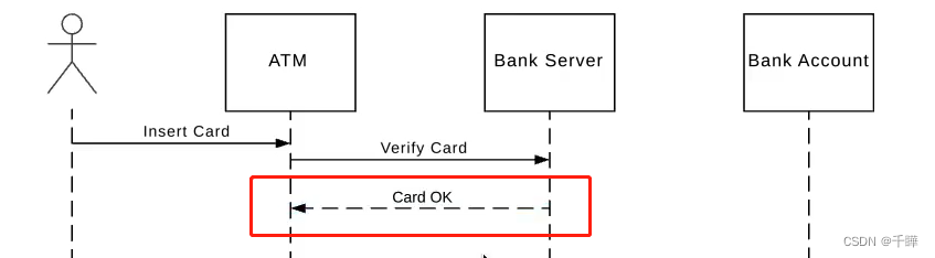 Sequence diagram of UML diagram series