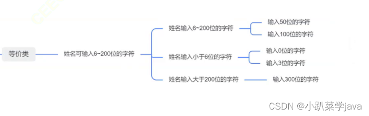Fundamentals of software testing - design method of test cases