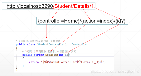 Shallow understanding Net core routing