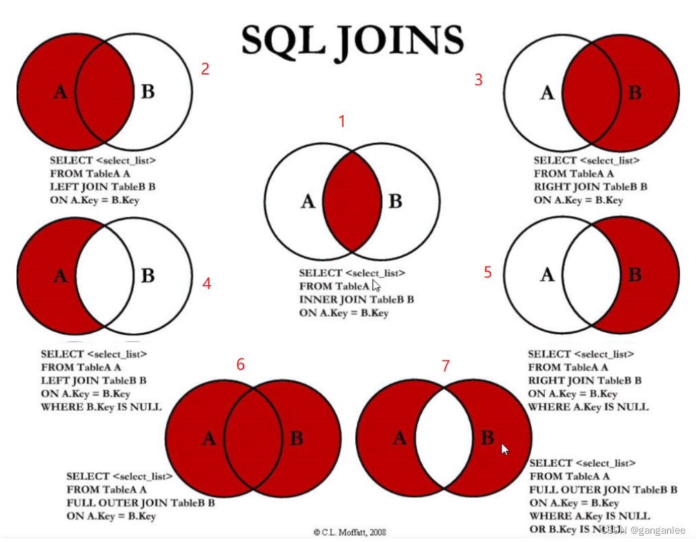 Seven join join queries of MySQL