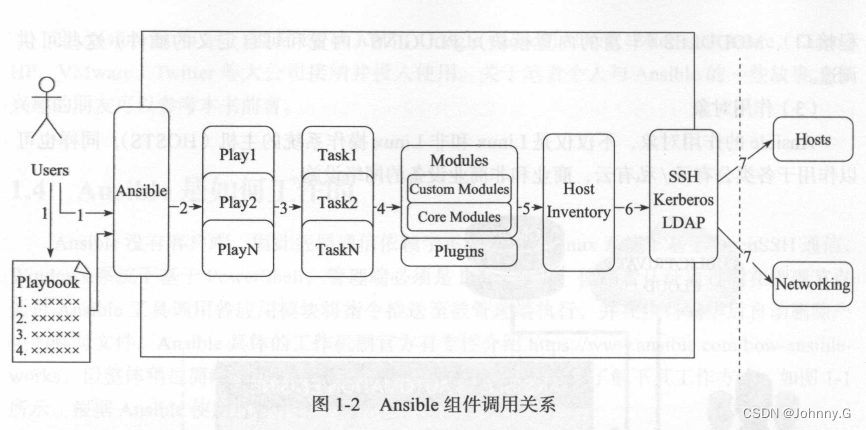 Ansible简介【暂未完成（半成品）】