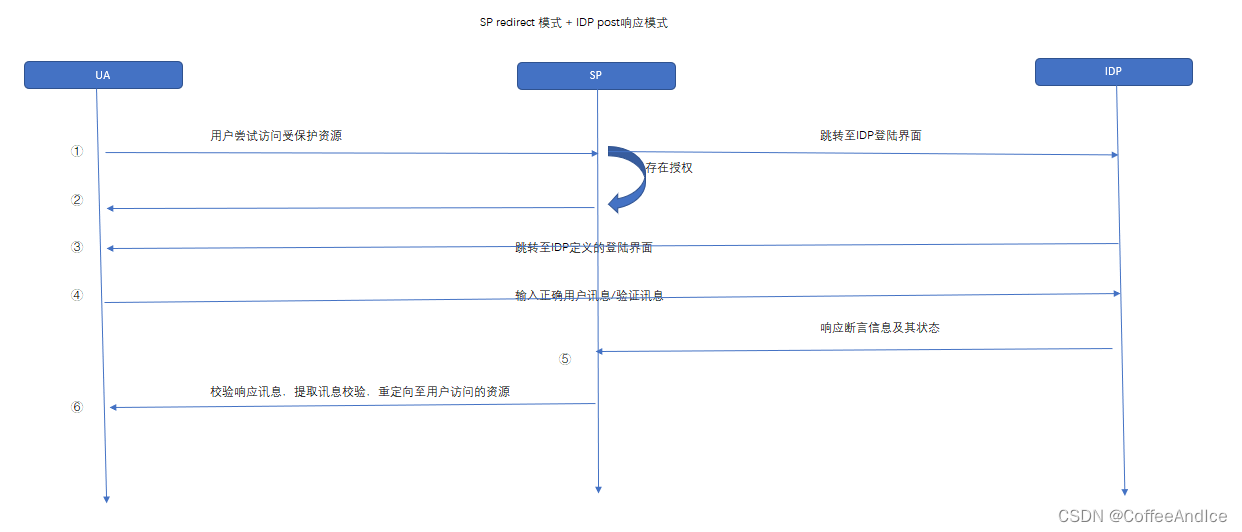 SAML2.0 notes (I)