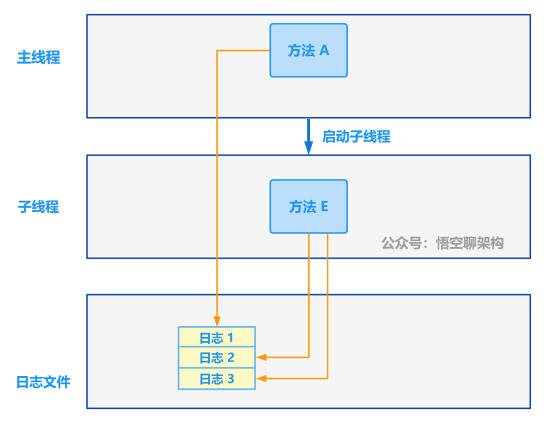 从 1.5 开始搭建一个微服务框架链路追踪 traceId