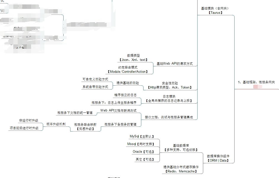 工业制造行业的低代码开发平台思维架构图