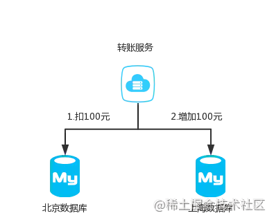 再有人问你分布式事务,把这篇扔给他_数据库_04