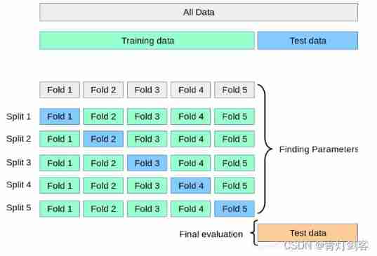 Cross validation -- a story that cannot be explained clearly