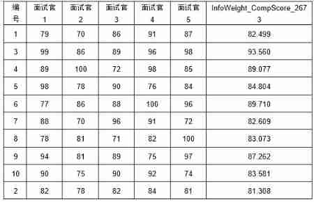 How to interpret the information weight index?
